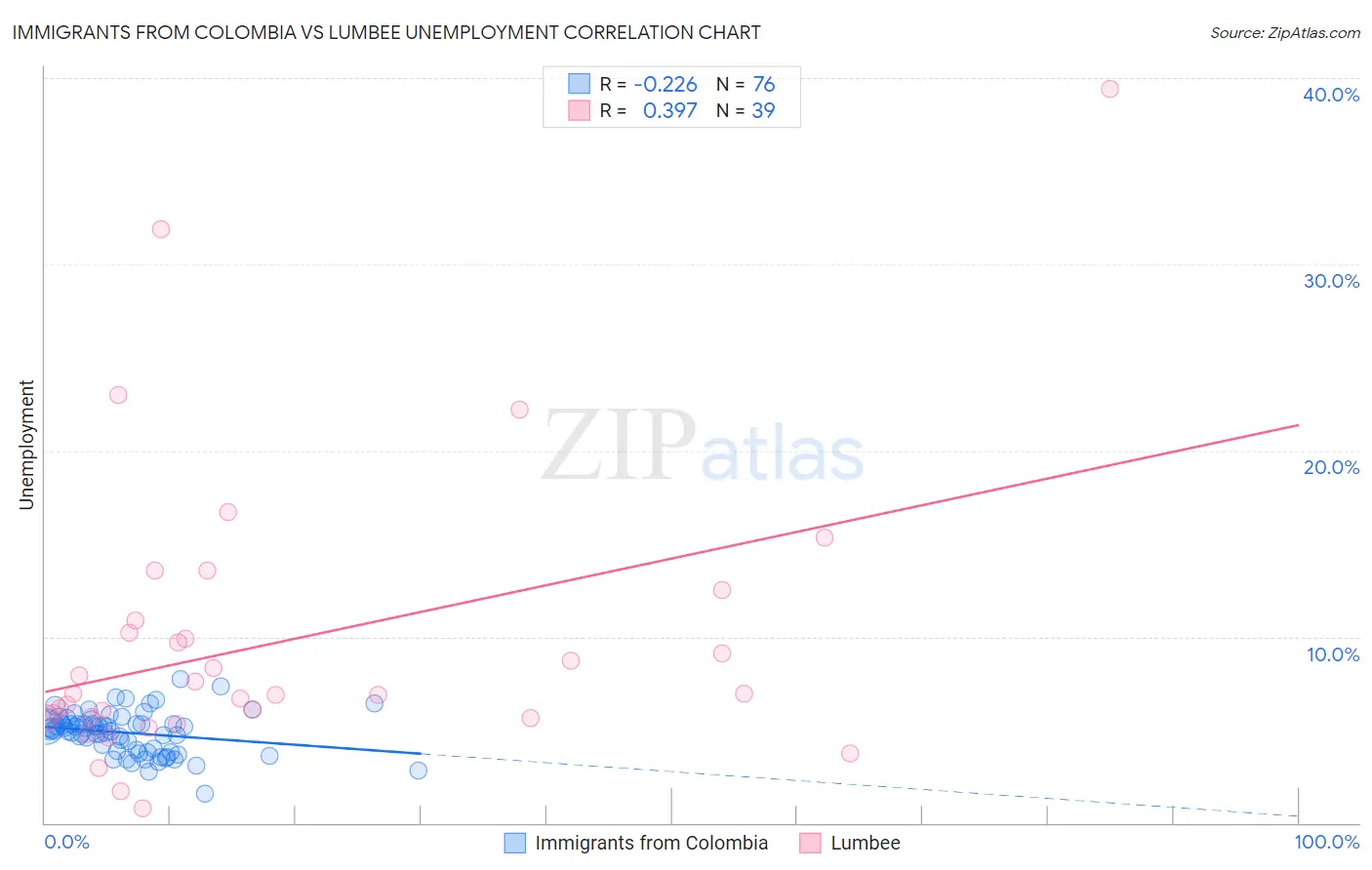 Immigrants from Colombia vs Lumbee Unemployment