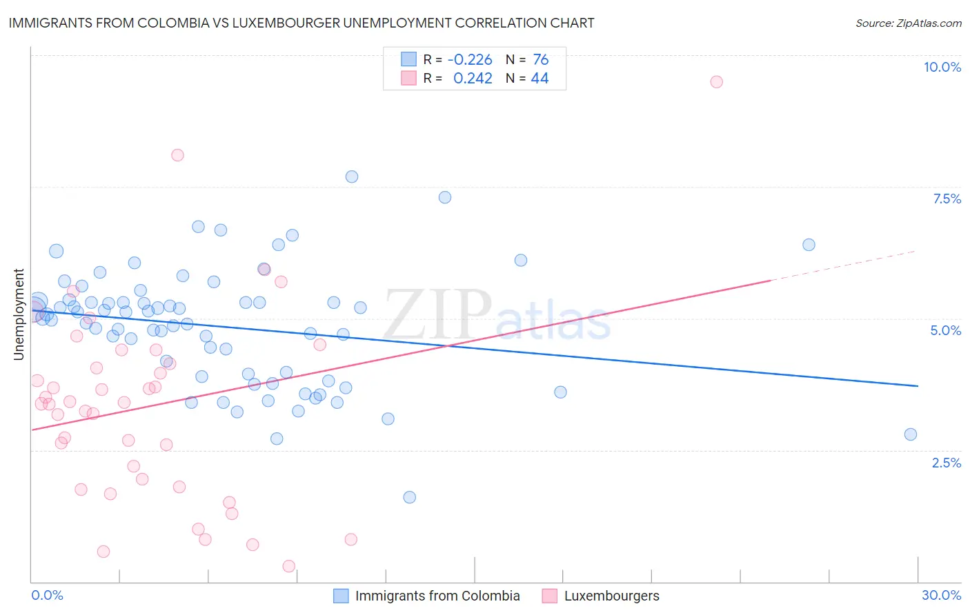 Immigrants from Colombia vs Luxembourger Unemployment