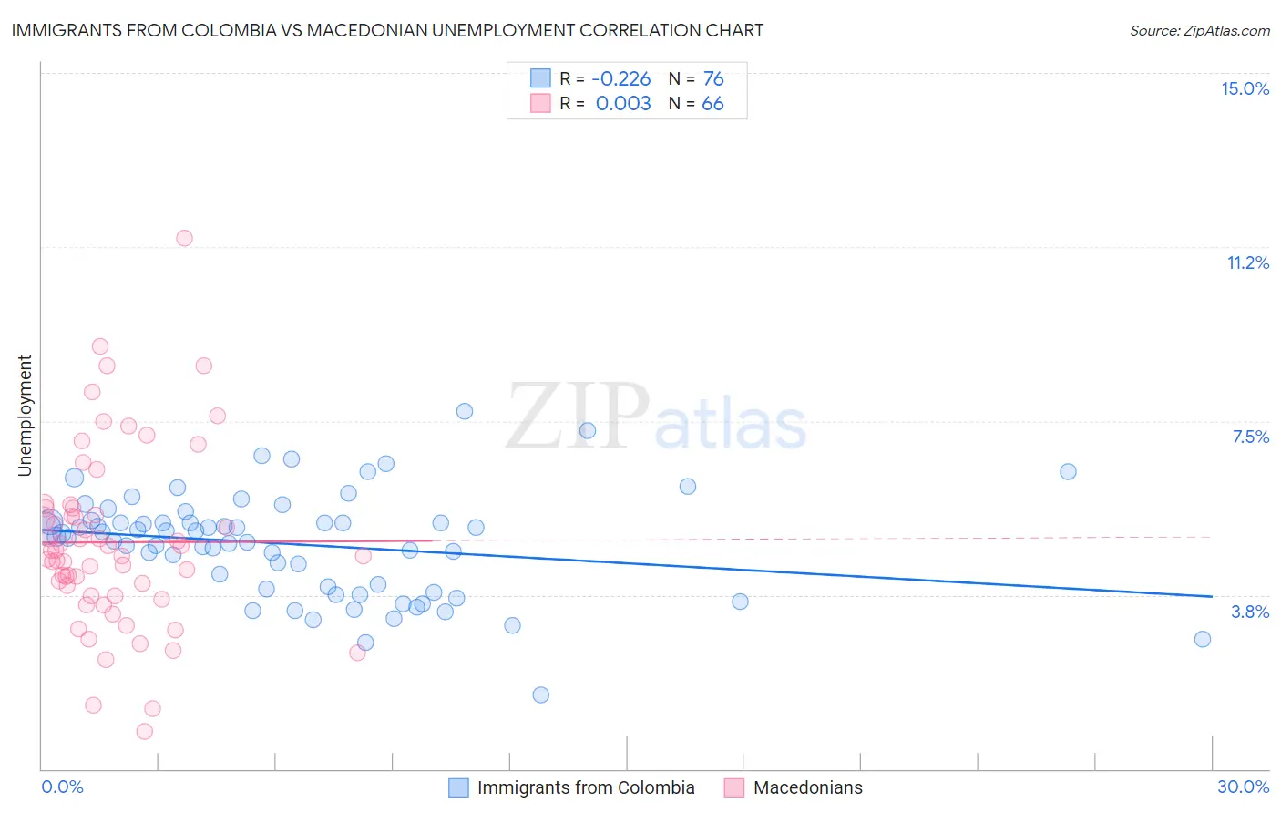 Immigrants from Colombia vs Macedonian Unemployment