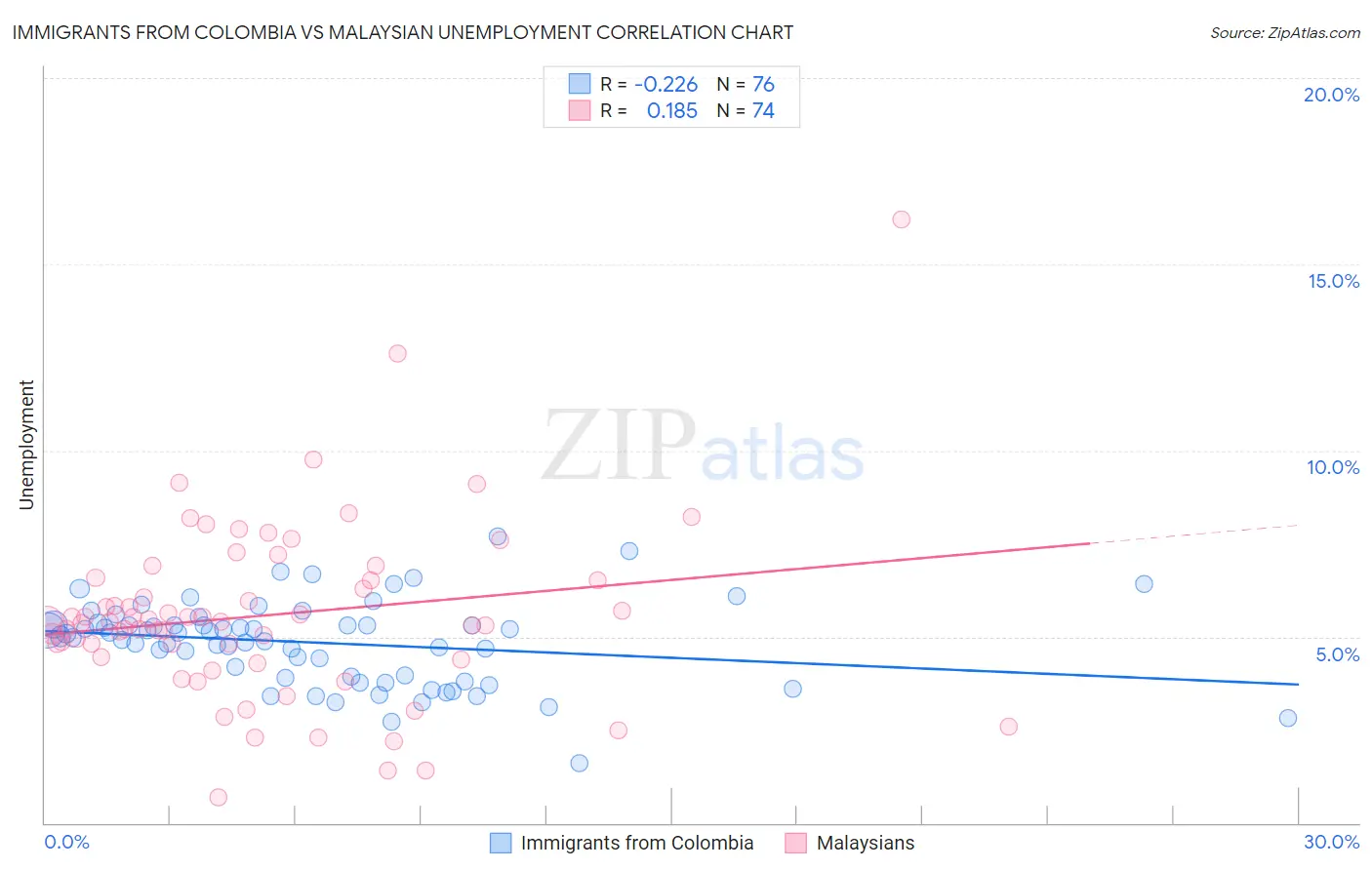 Immigrants from Colombia vs Malaysian Unemployment