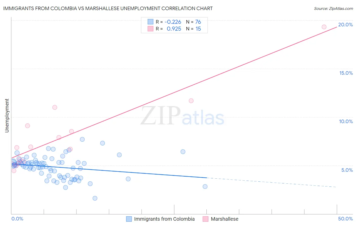 Immigrants from Colombia vs Marshallese Unemployment