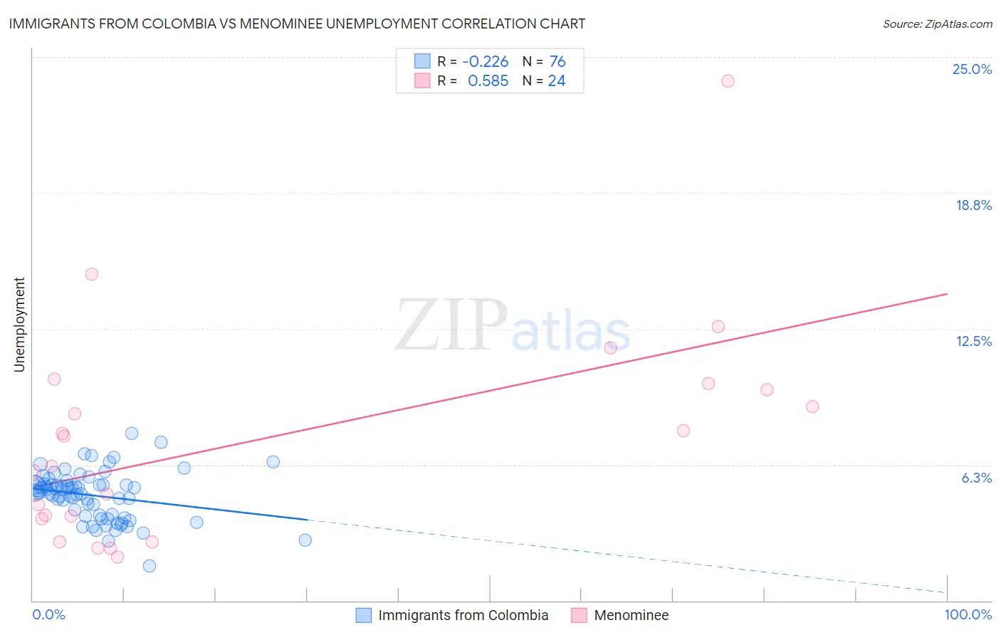 Immigrants from Colombia vs Menominee Unemployment
