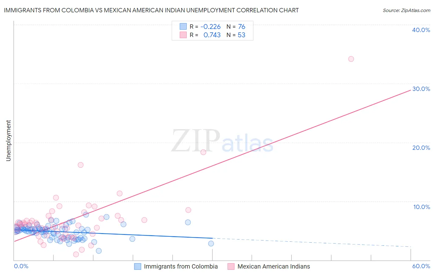 Immigrants from Colombia vs Mexican American Indian Unemployment