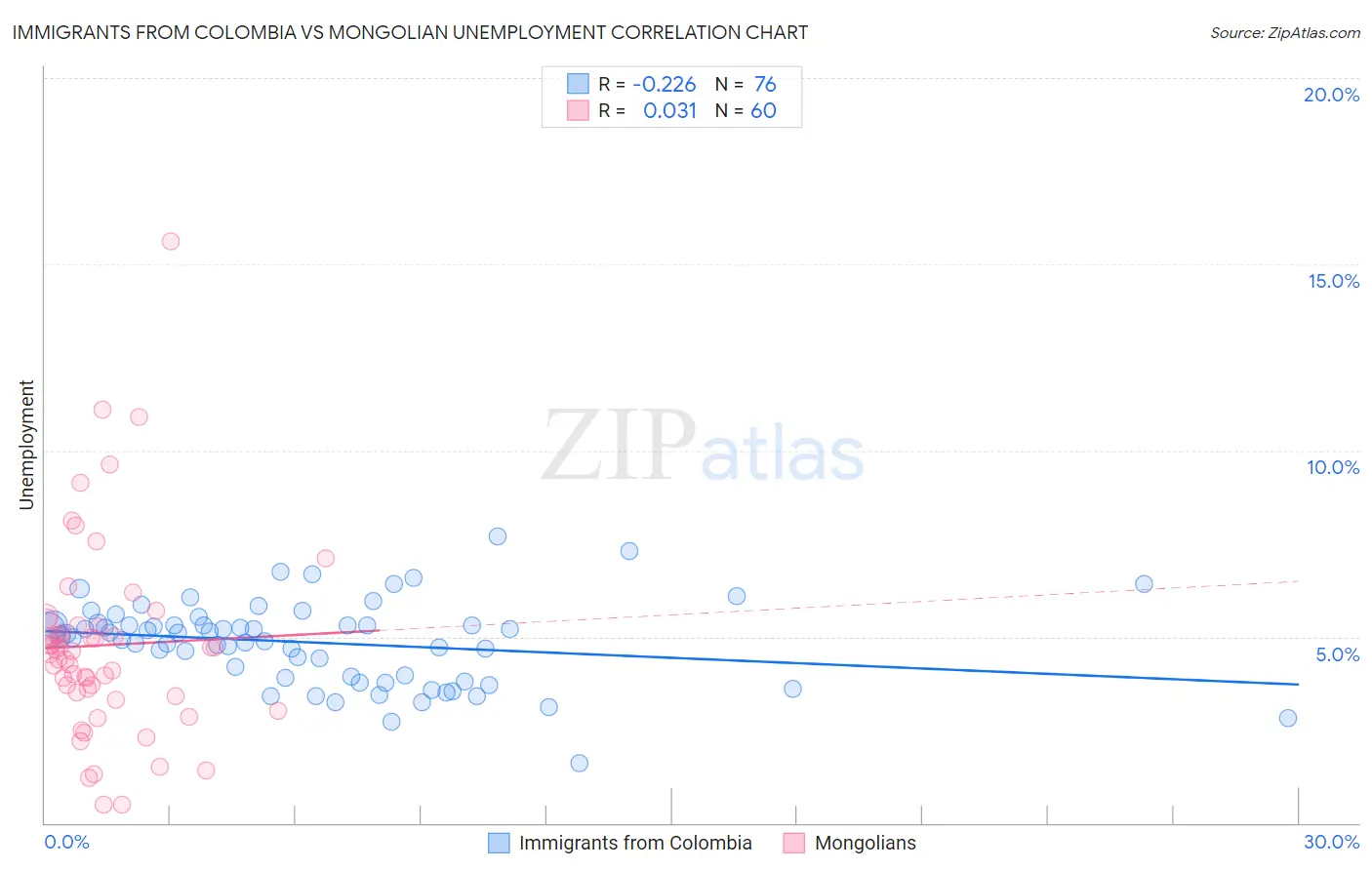 Immigrants from Colombia vs Mongolian Unemployment