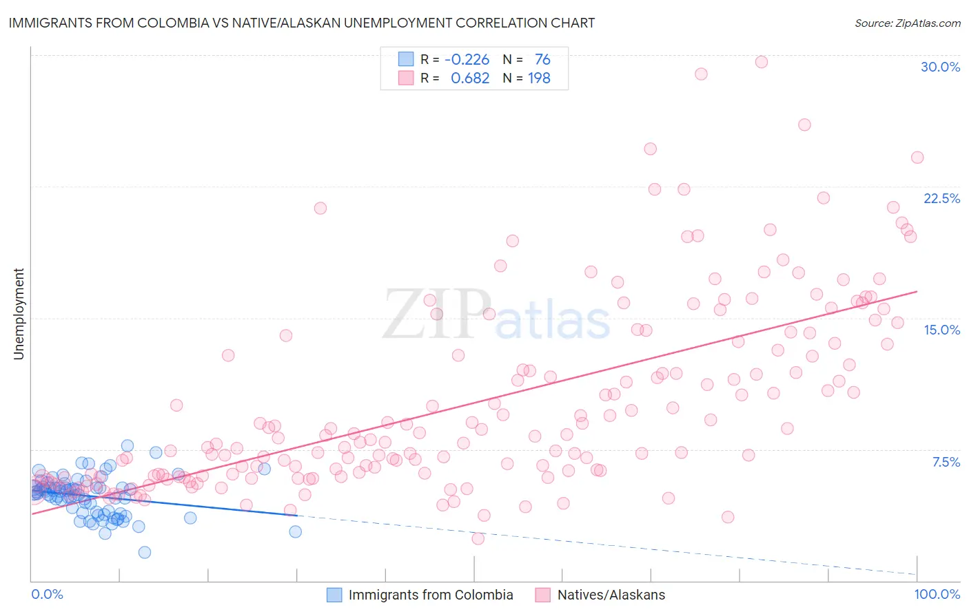 Immigrants from Colombia vs Native/Alaskan Unemployment