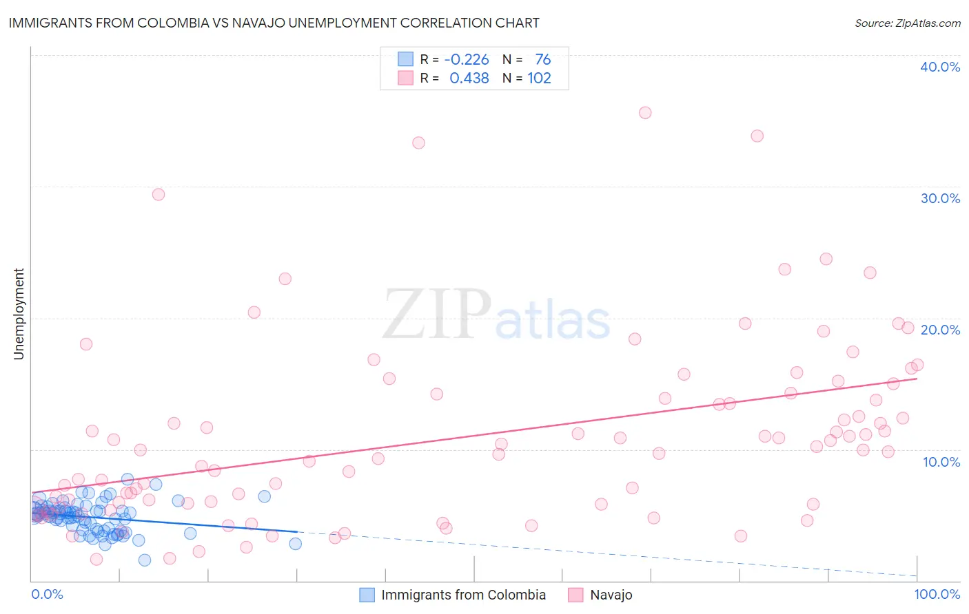 Immigrants from Colombia vs Navajo Unemployment