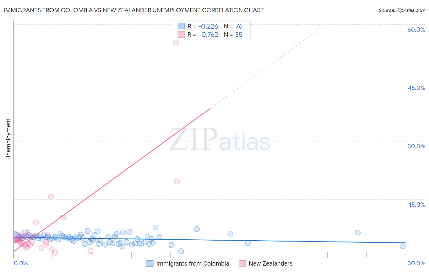 Immigrants from Colombia vs New Zealander Unemployment