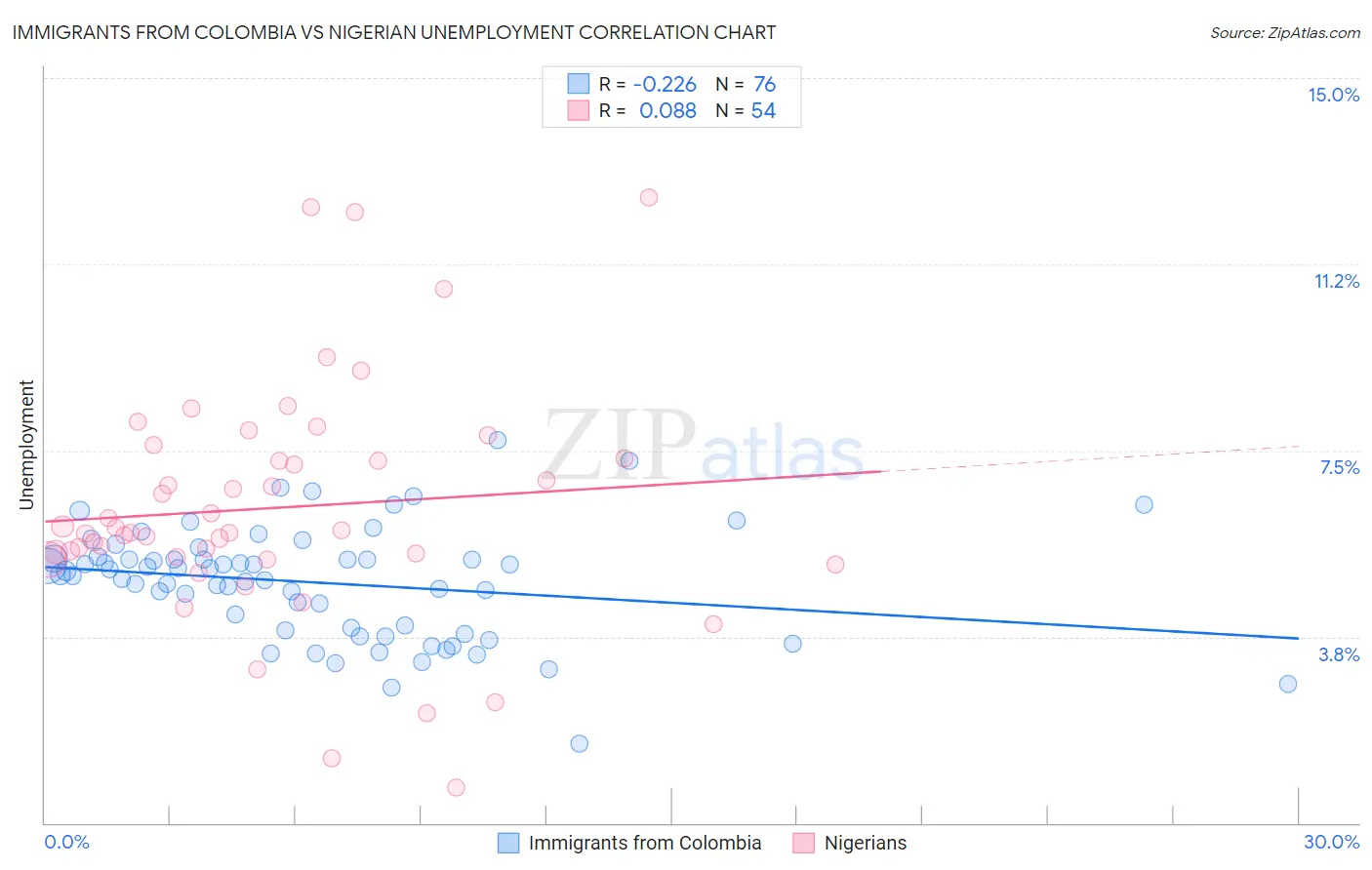 Immigrants from Colombia vs Nigerian Unemployment