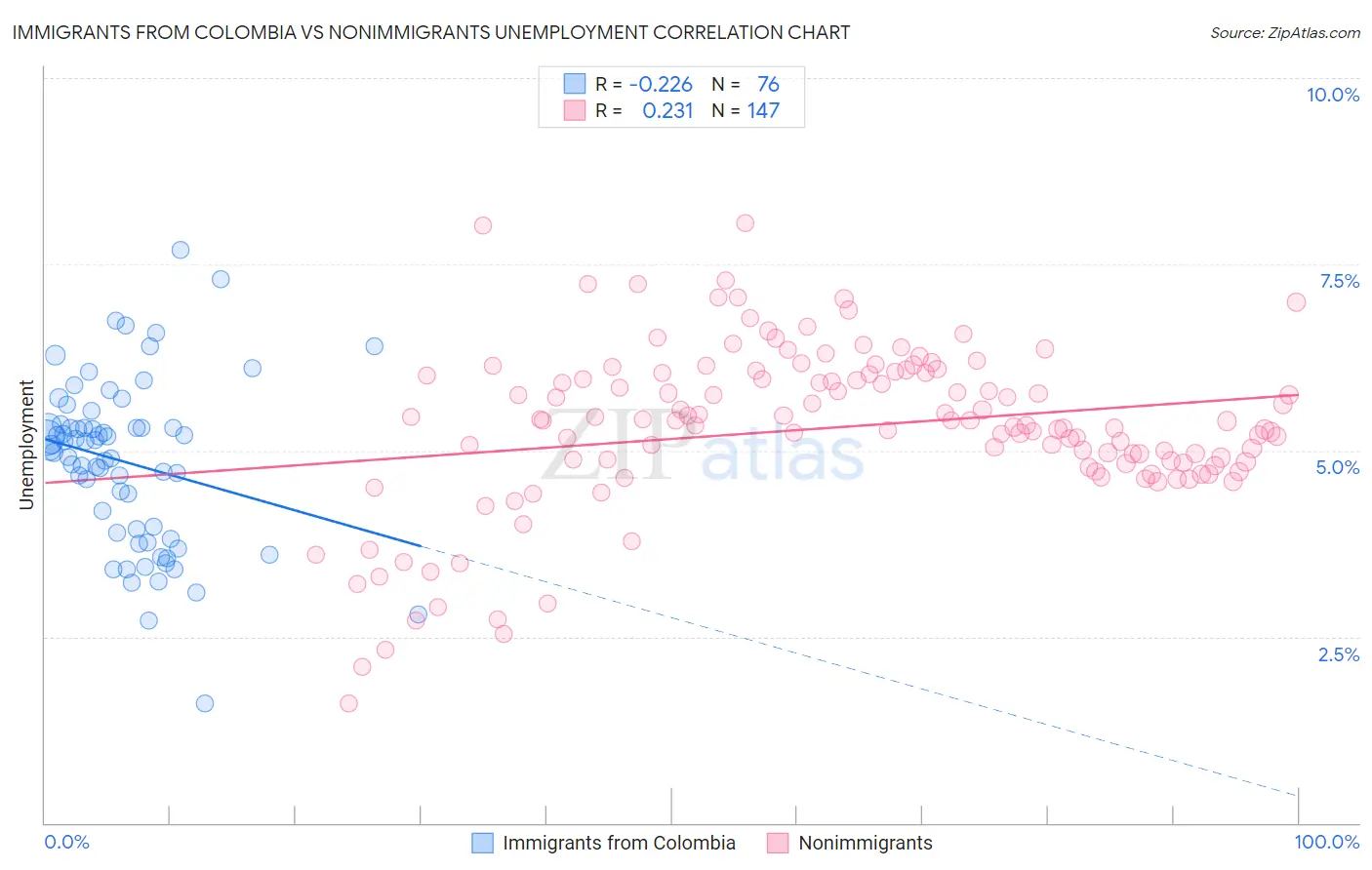 Immigrants from Colombia vs Nonimmigrants Unemployment