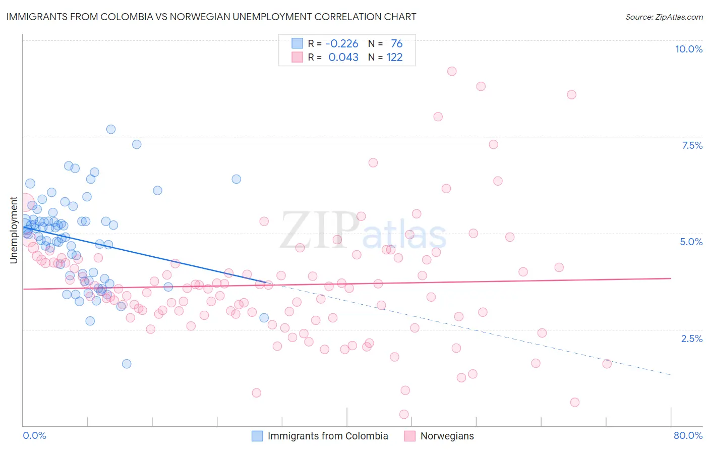 Immigrants from Colombia vs Norwegian Unemployment
