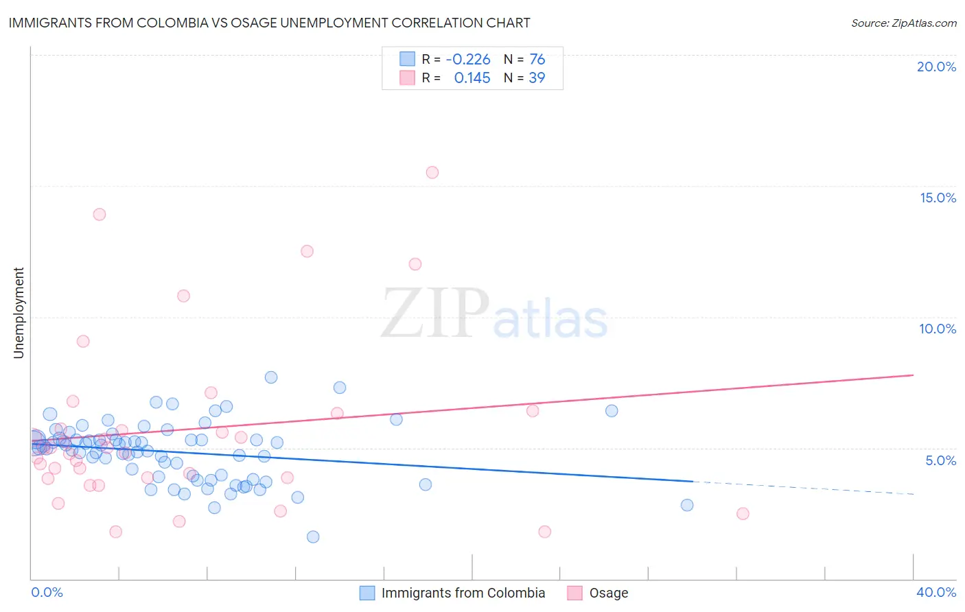 Immigrants from Colombia vs Osage Unemployment