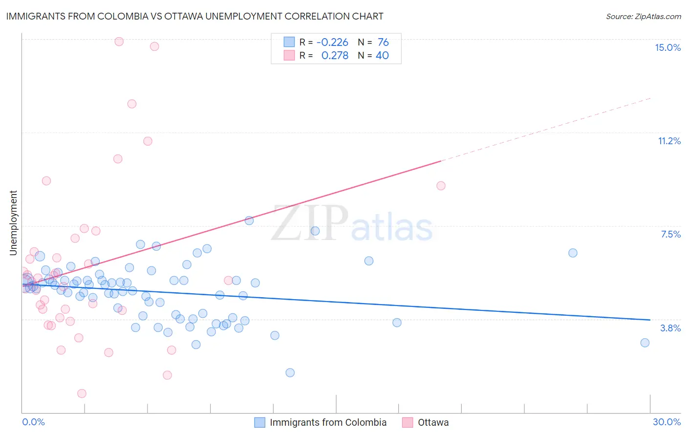 Immigrants from Colombia vs Ottawa Unemployment
