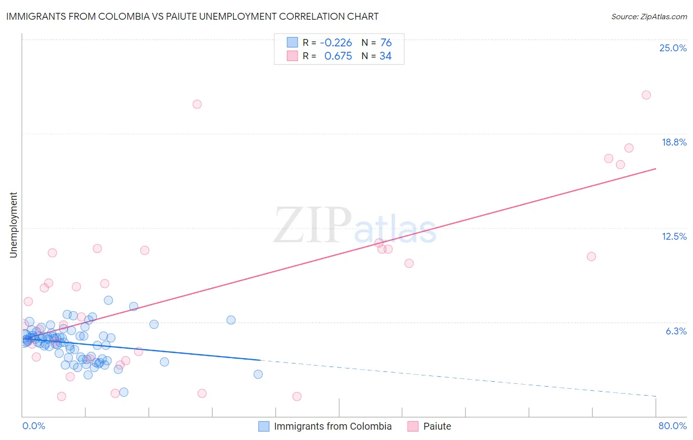 Immigrants from Colombia vs Paiute Unemployment