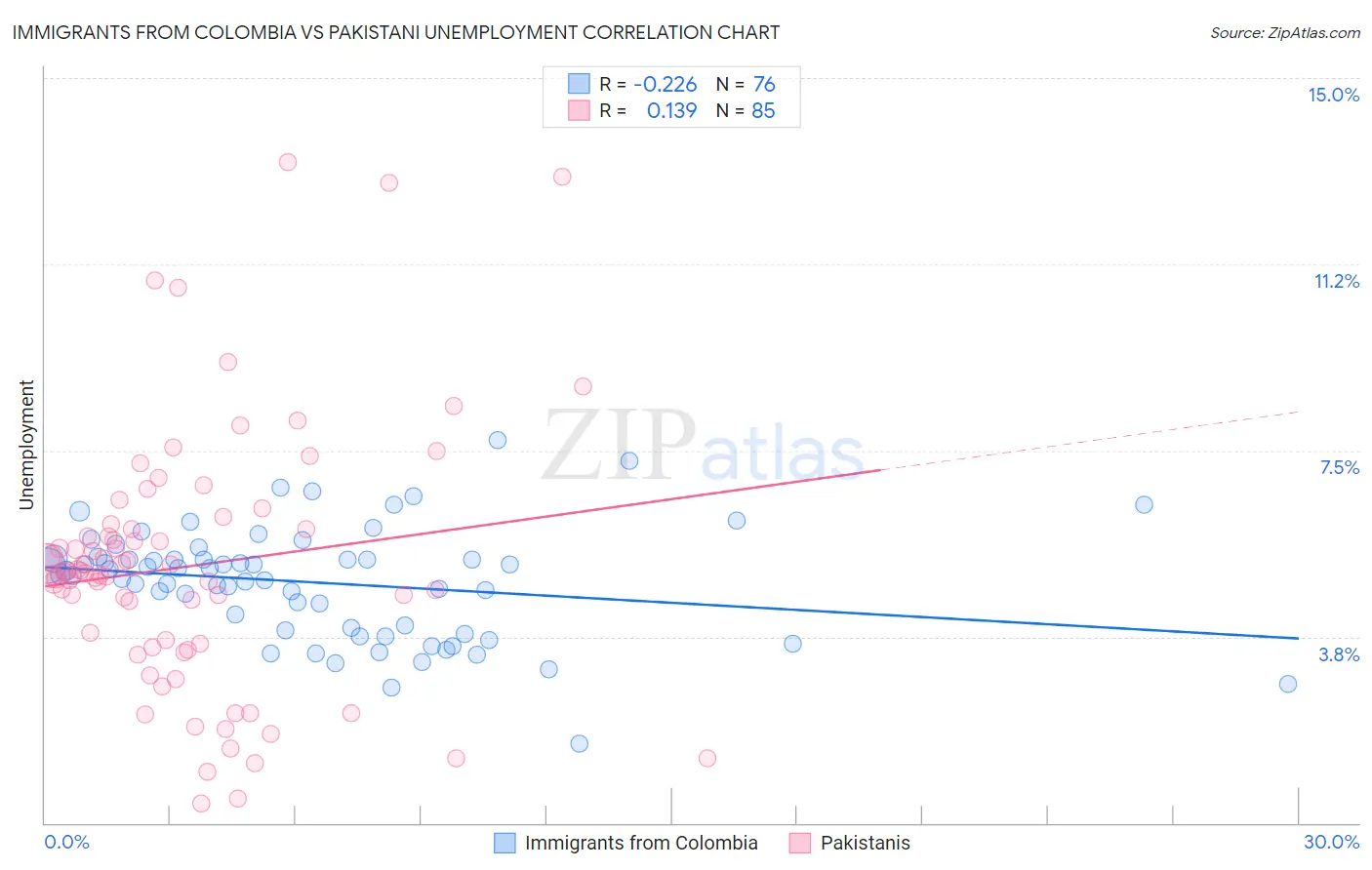 Immigrants from Colombia vs Pakistani Unemployment