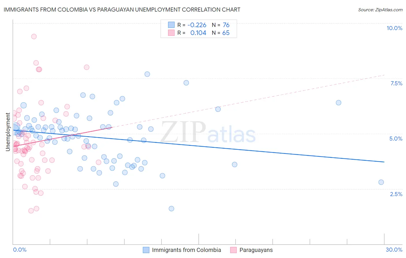 Immigrants from Colombia vs Paraguayan Unemployment