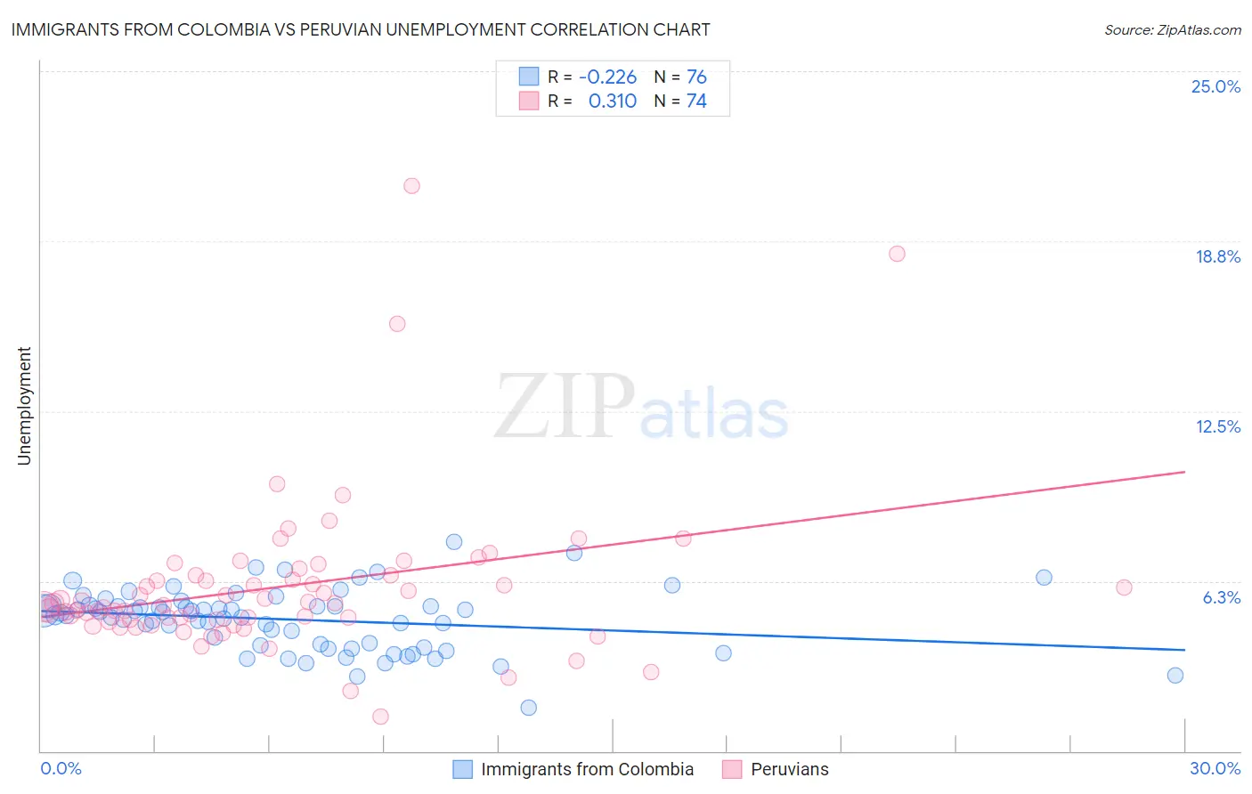 Immigrants from Colombia vs Peruvian Unemployment