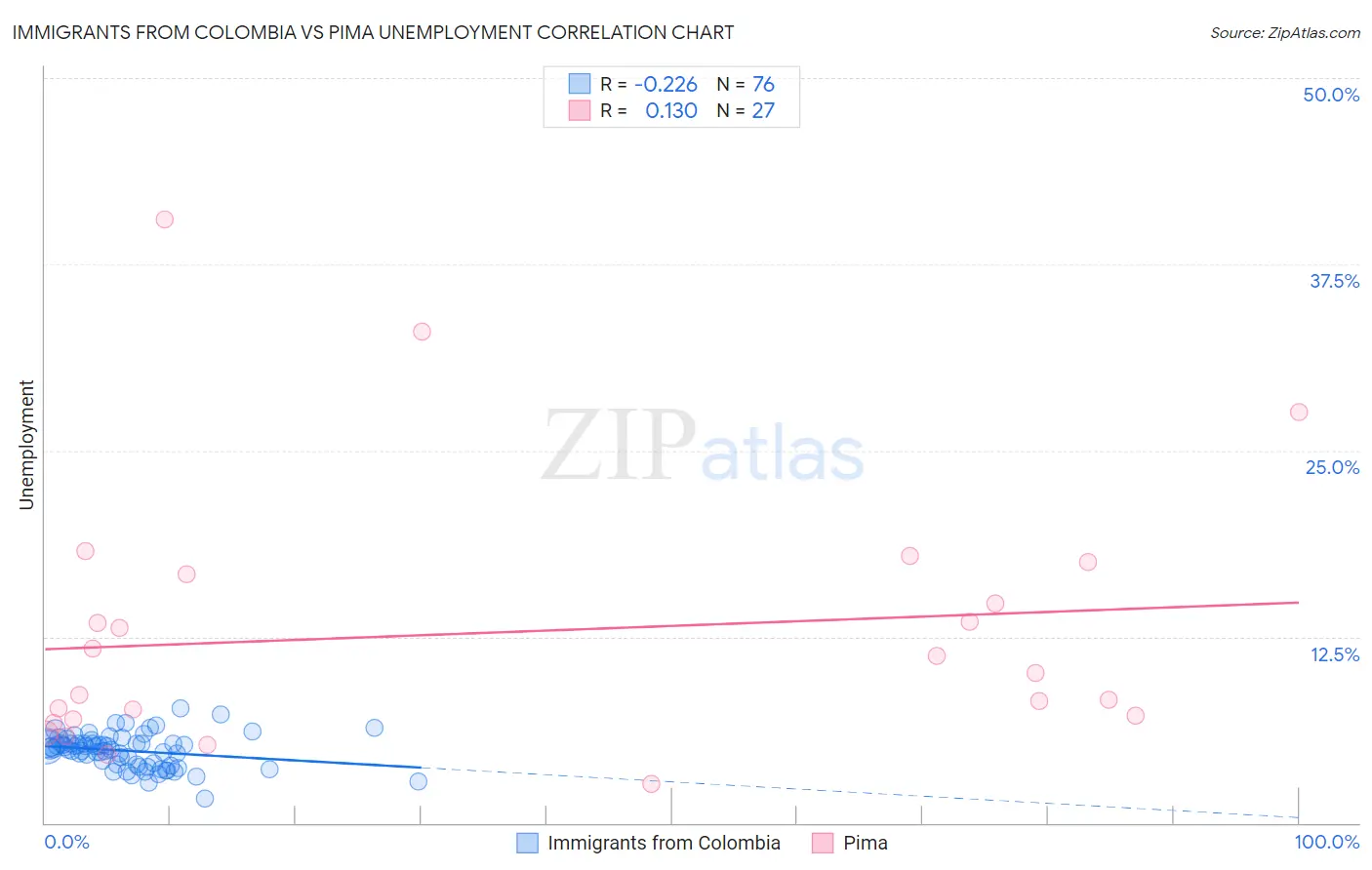 Immigrants from Colombia vs Pima Unemployment