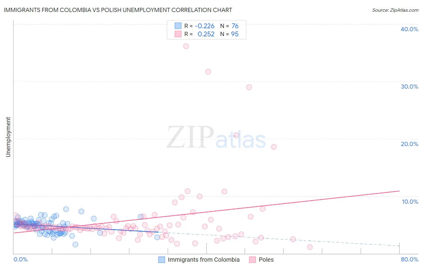 Immigrants from Colombia vs Polish Unemployment