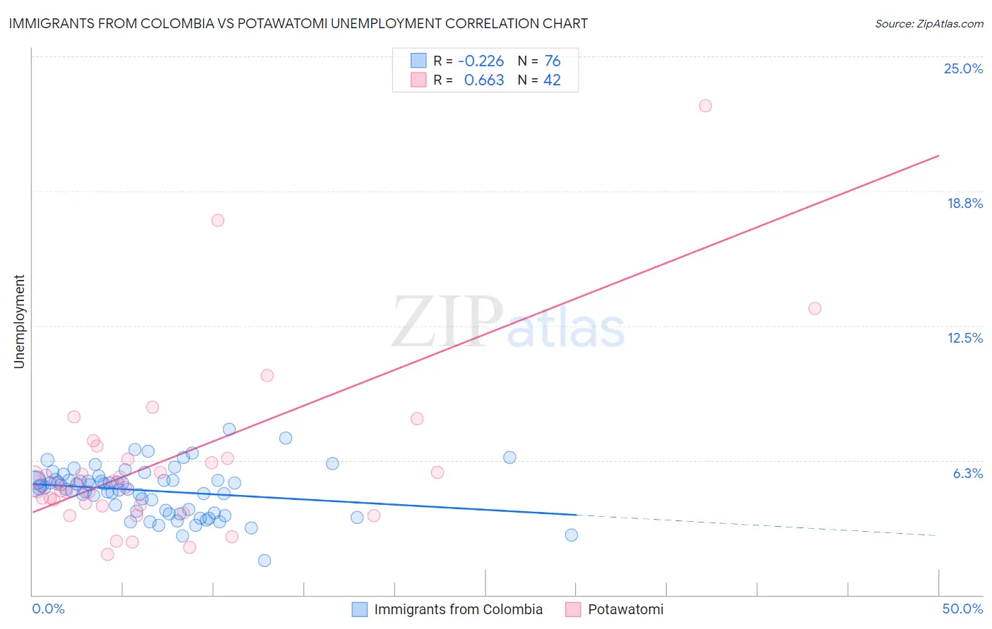 Immigrants from Colombia vs Potawatomi Unemployment