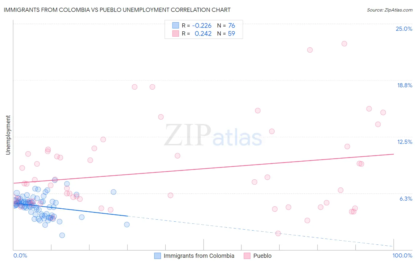 Immigrants from Colombia vs Pueblo Unemployment