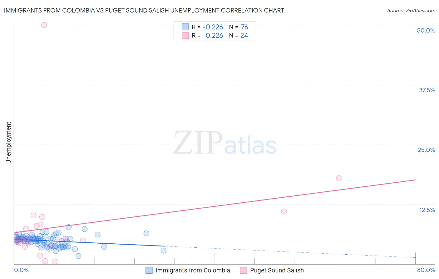 Immigrants from Colombia vs Puget Sound Salish Unemployment