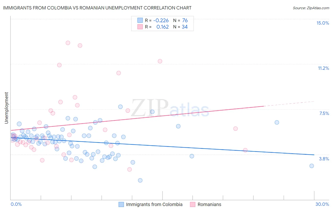 Immigrants from Colombia vs Romanian Unemployment