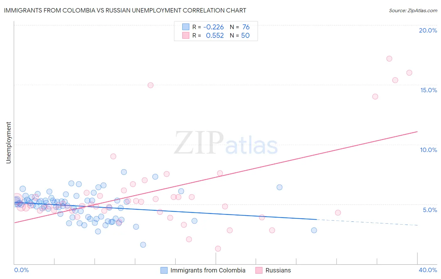 Immigrants from Colombia vs Russian Unemployment