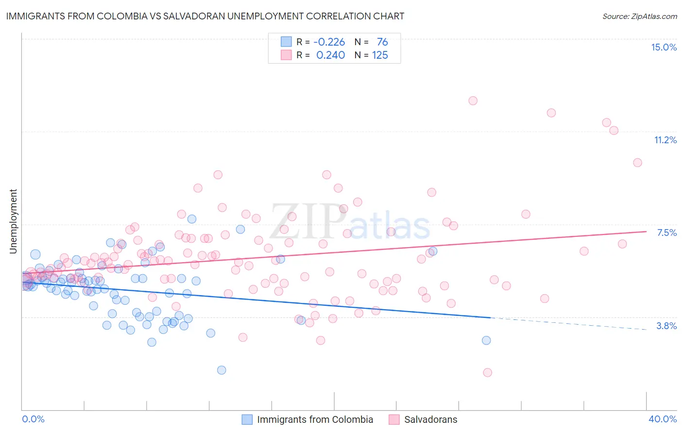 Immigrants from Colombia vs Salvadoran Unemployment
