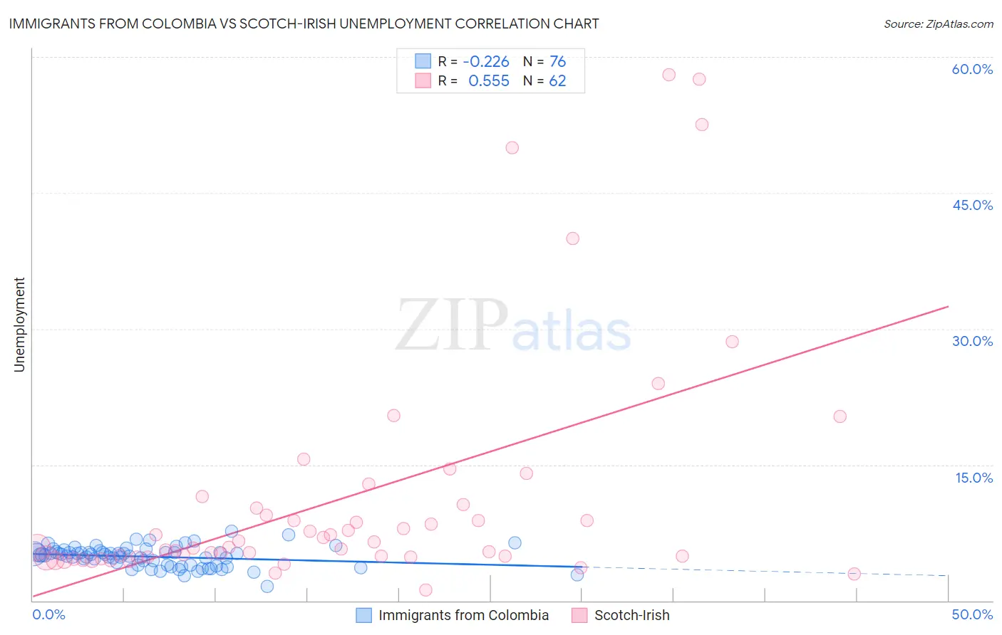 Immigrants from Colombia vs Scotch-Irish Unemployment