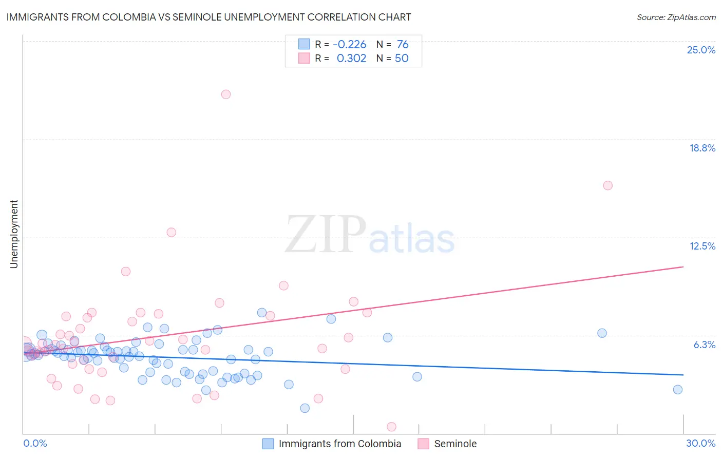 Immigrants from Colombia vs Seminole Unemployment