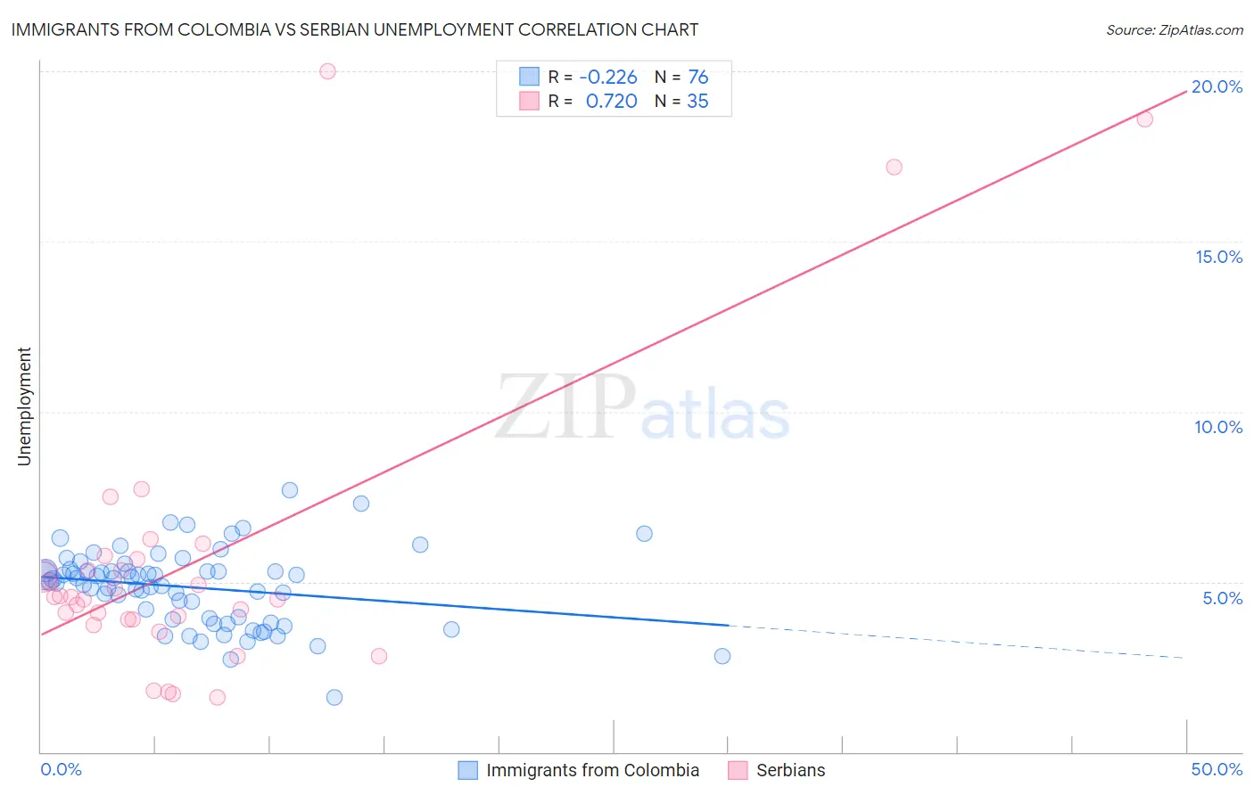 Immigrants from Colombia vs Serbian Unemployment