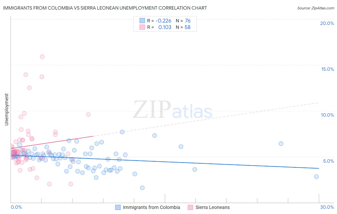 Immigrants from Colombia vs Sierra Leonean Unemployment