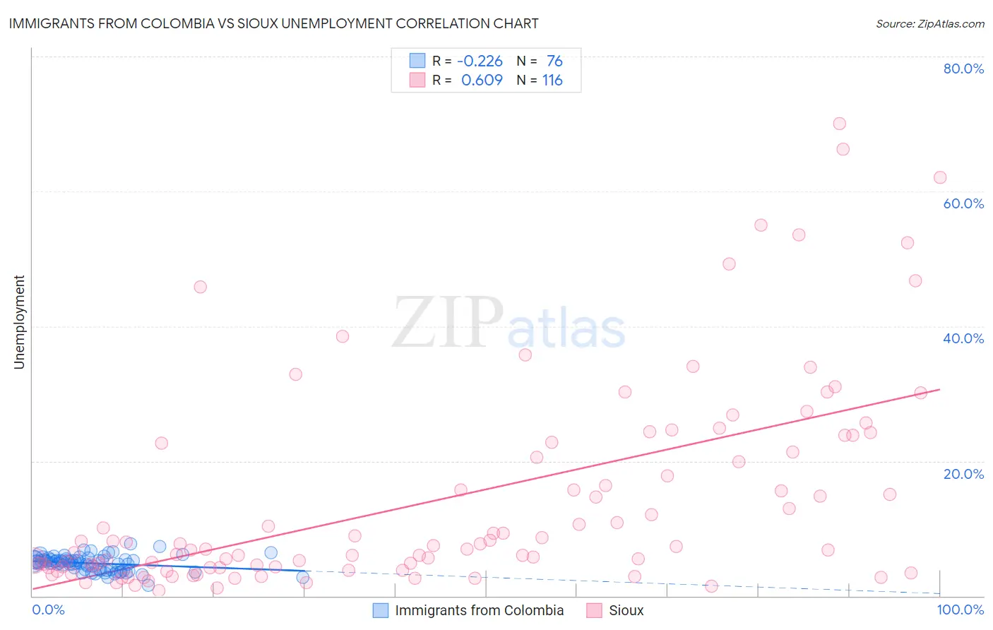 Immigrants from Colombia vs Sioux Unemployment
