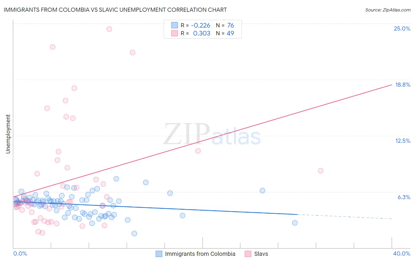 Immigrants from Colombia vs Slavic Unemployment
