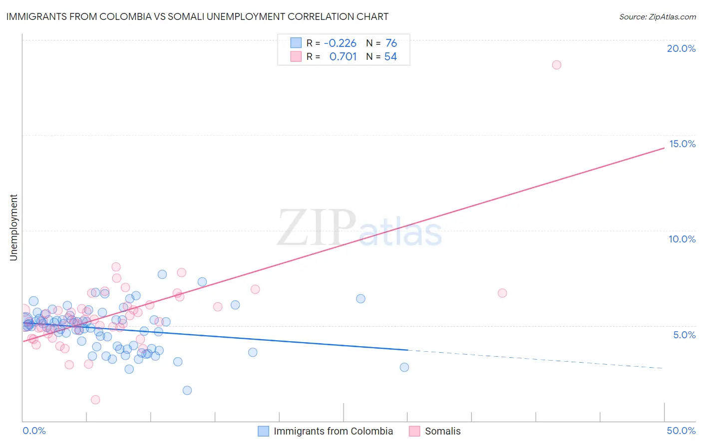 Immigrants from Colombia vs Somali Unemployment