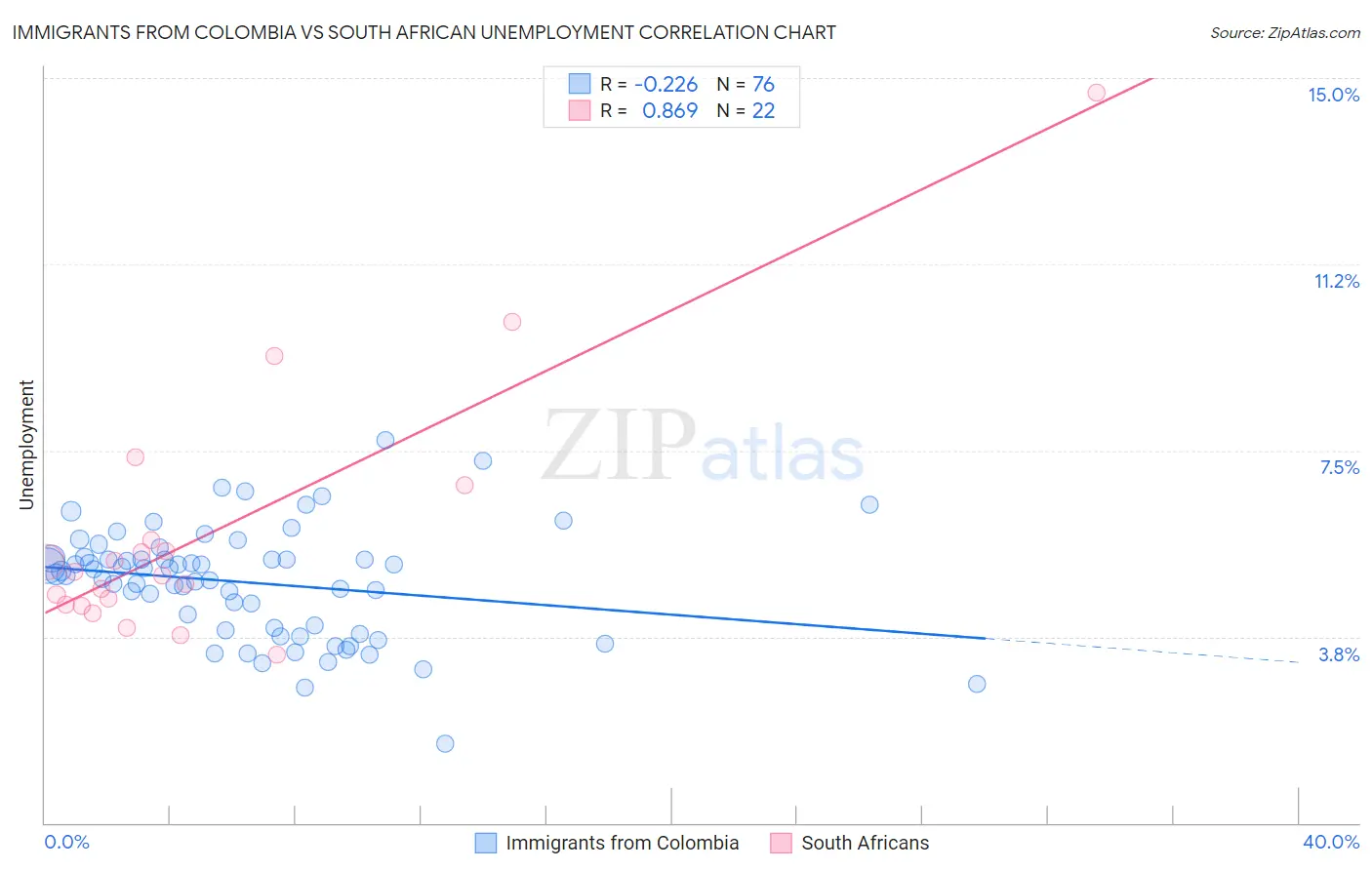 Immigrants from Colombia vs South African Unemployment