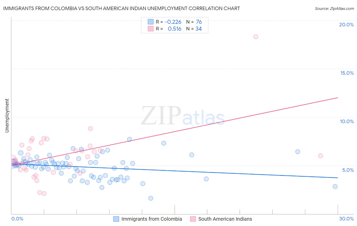 Immigrants from Colombia vs South American Indian Unemployment
