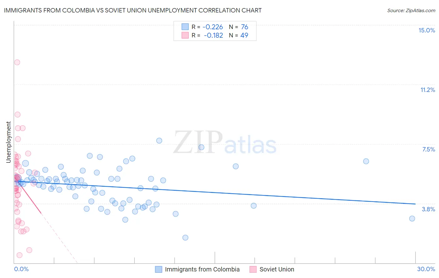 Immigrants from Colombia vs Soviet Union Unemployment