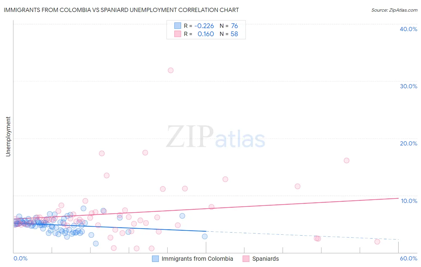 Immigrants from Colombia vs Spaniard Unemployment