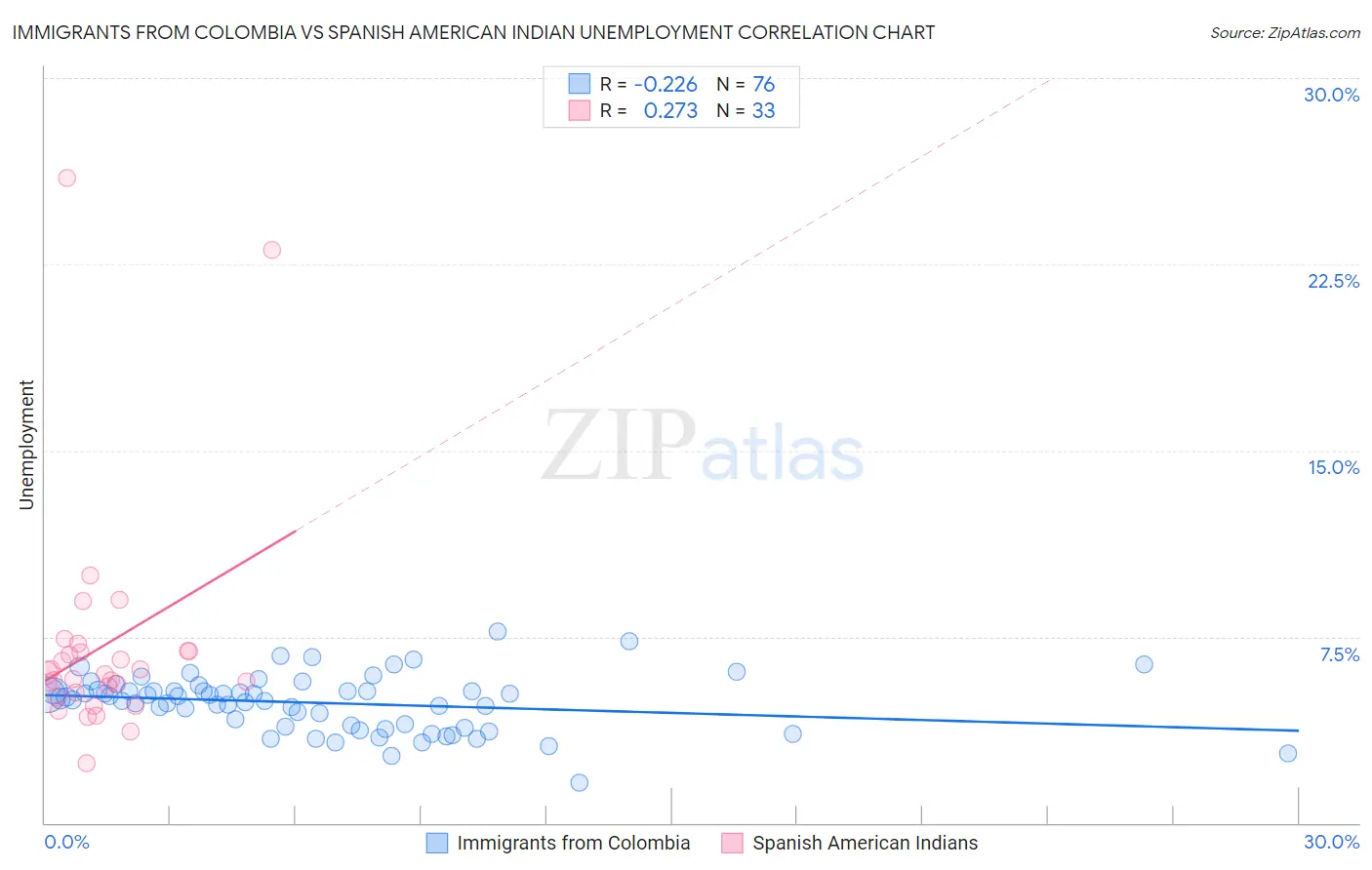 Immigrants from Colombia vs Spanish American Indian Unemployment