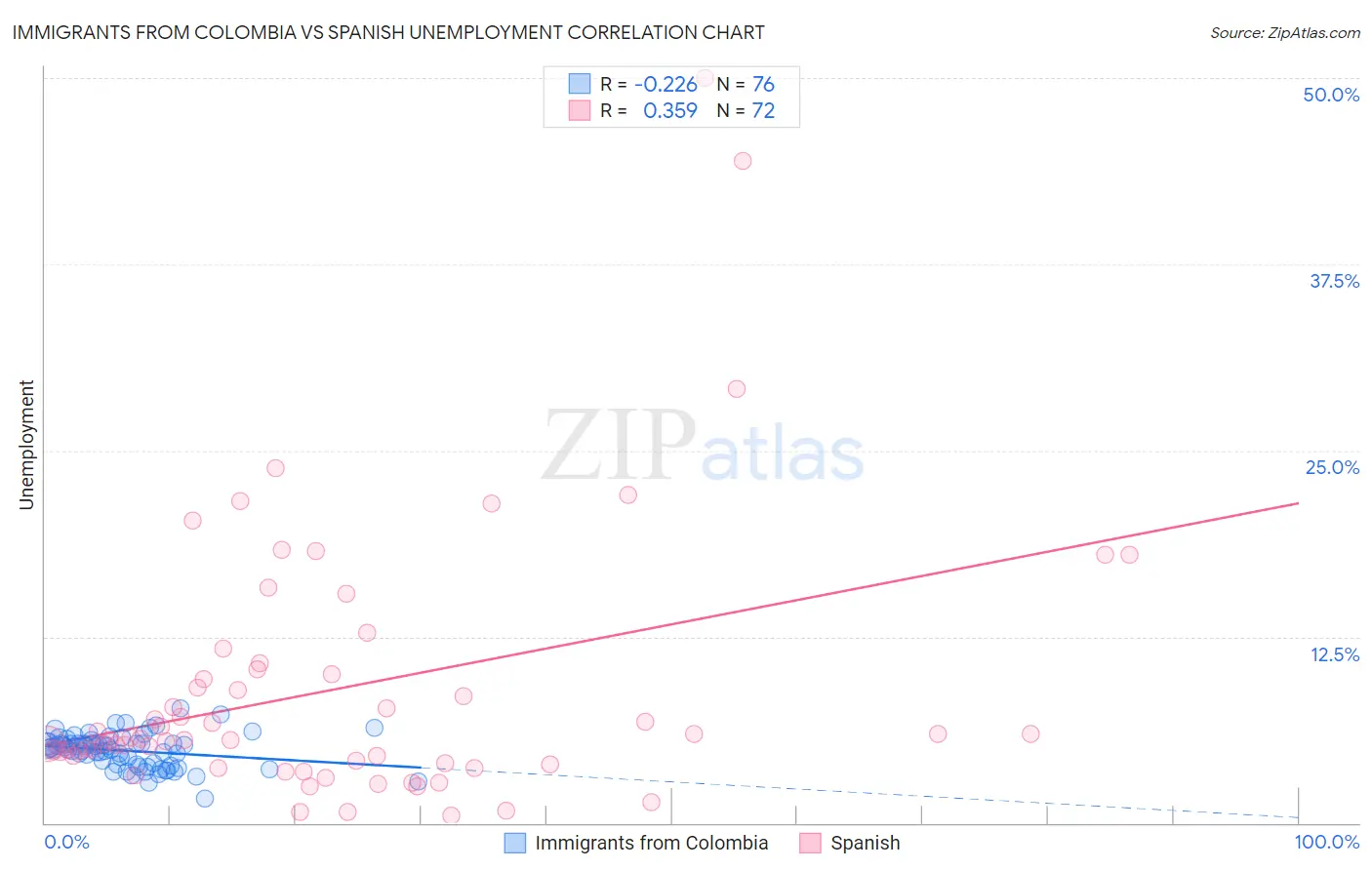 Immigrants from Colombia vs Spanish Unemployment