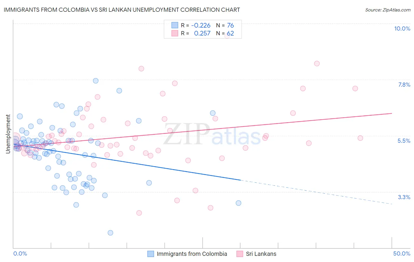 Immigrants from Colombia vs Sri Lankan Unemployment