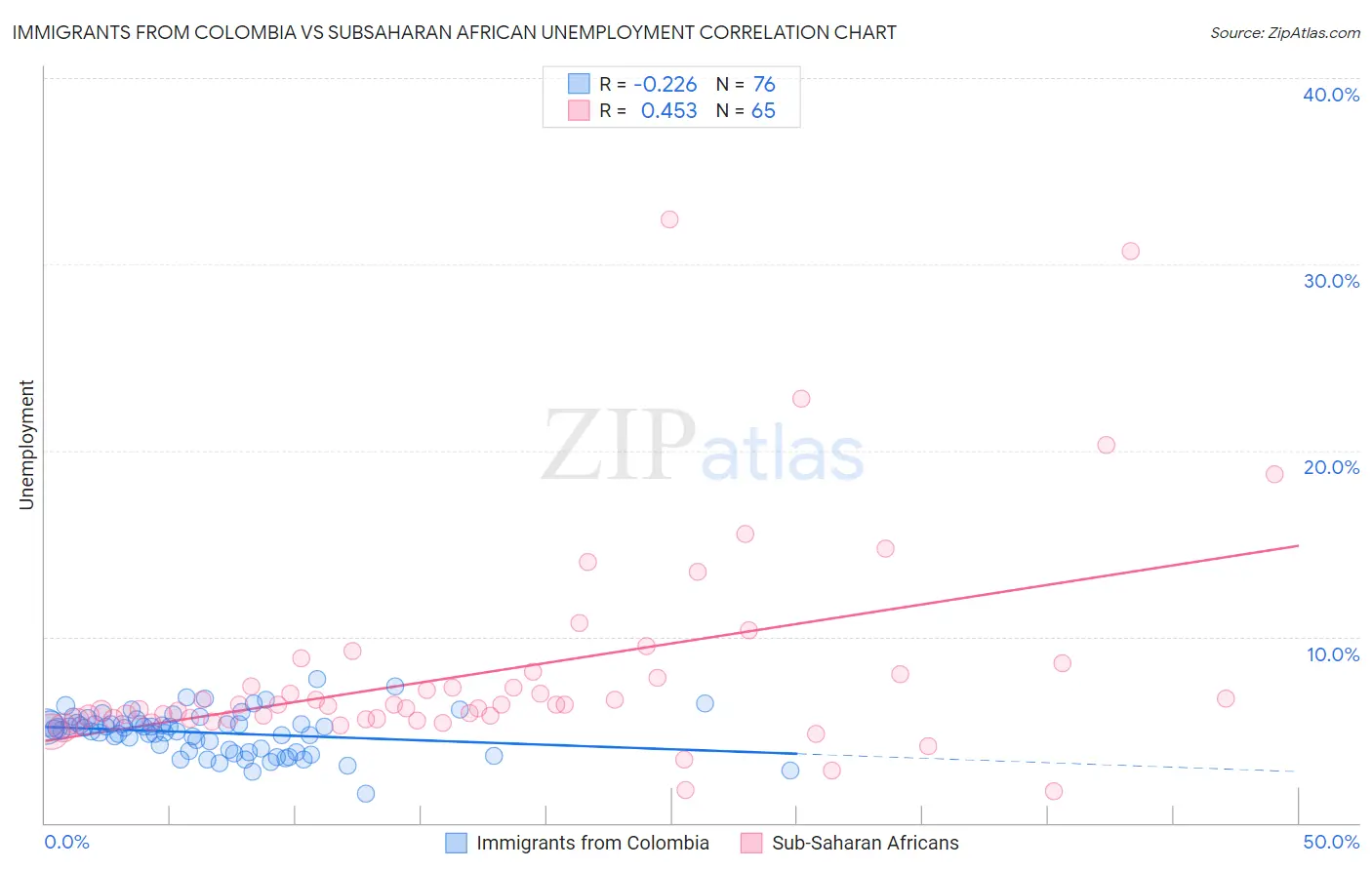Immigrants from Colombia vs Subsaharan African Unemployment