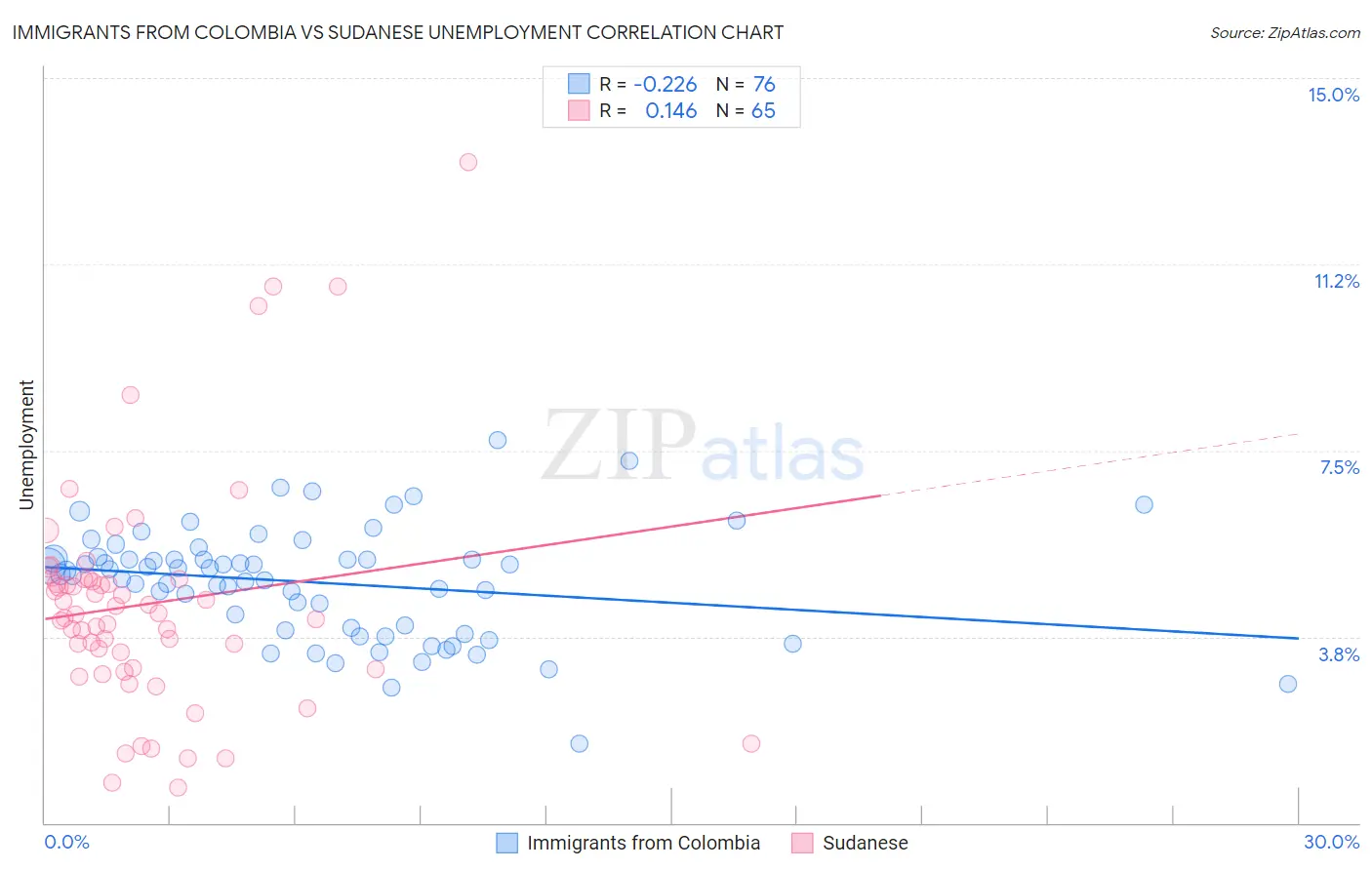 Immigrants from Colombia vs Sudanese Unemployment