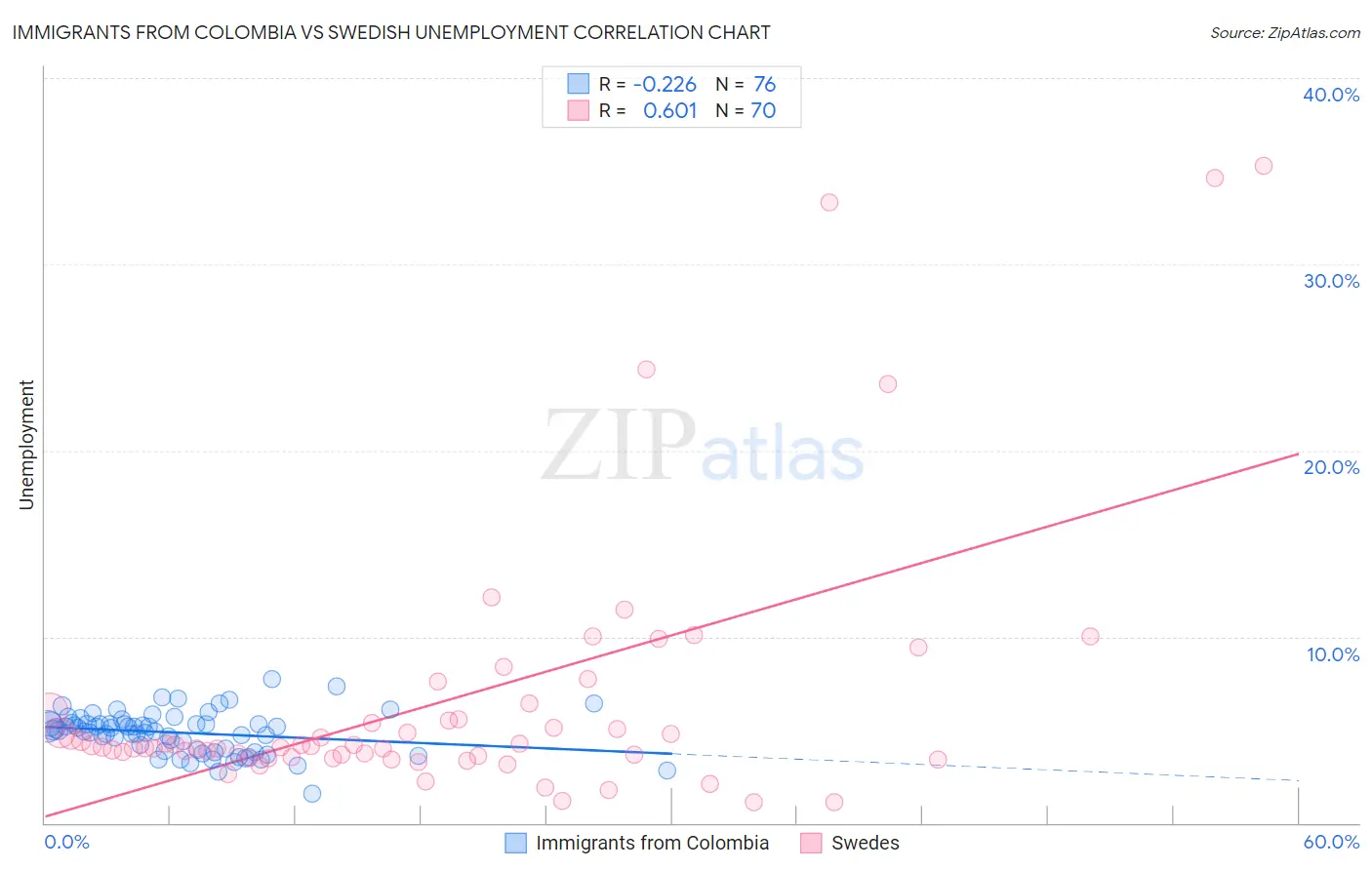 Immigrants from Colombia vs Swedish Unemployment