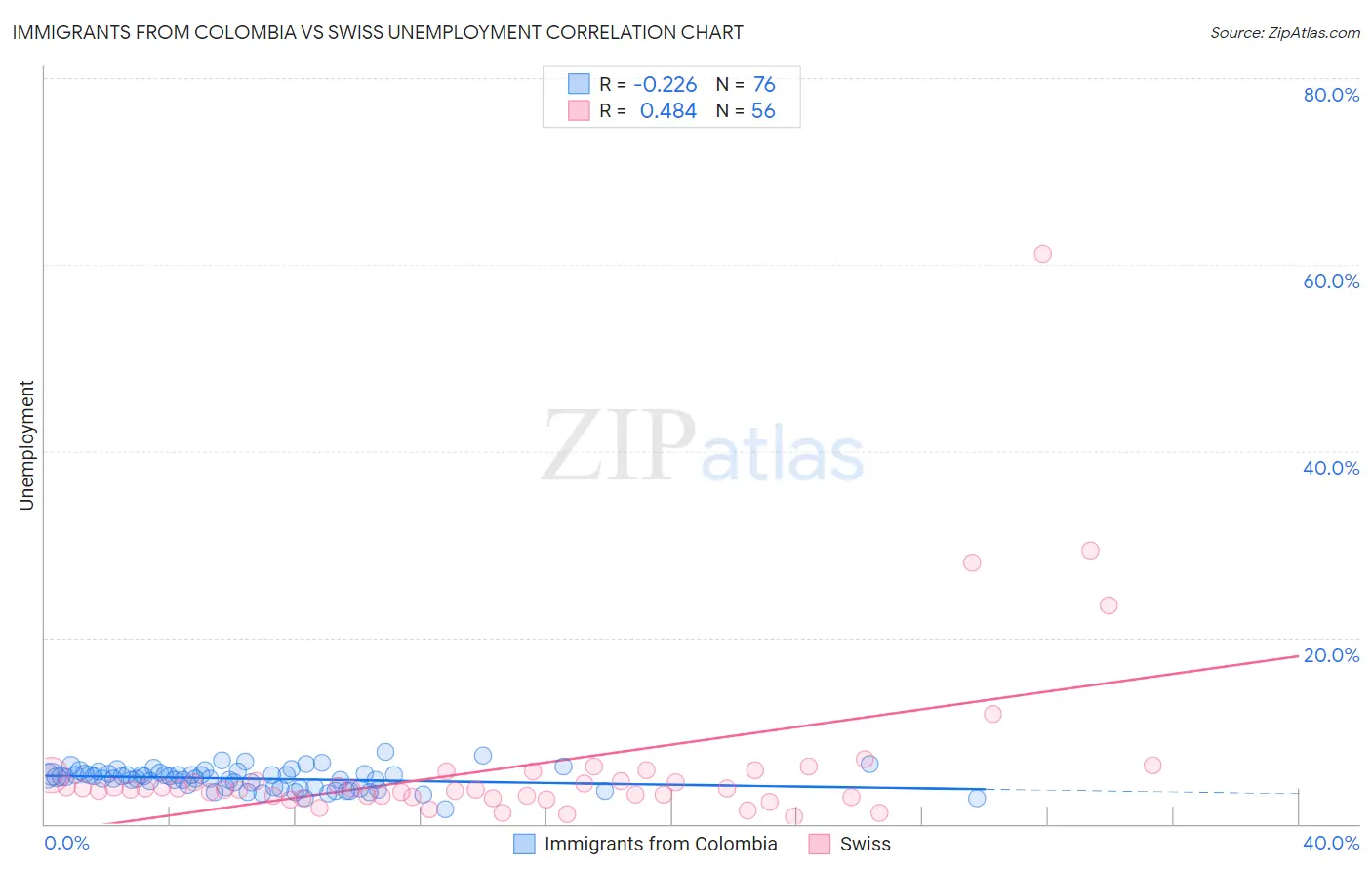 Immigrants from Colombia vs Swiss Unemployment