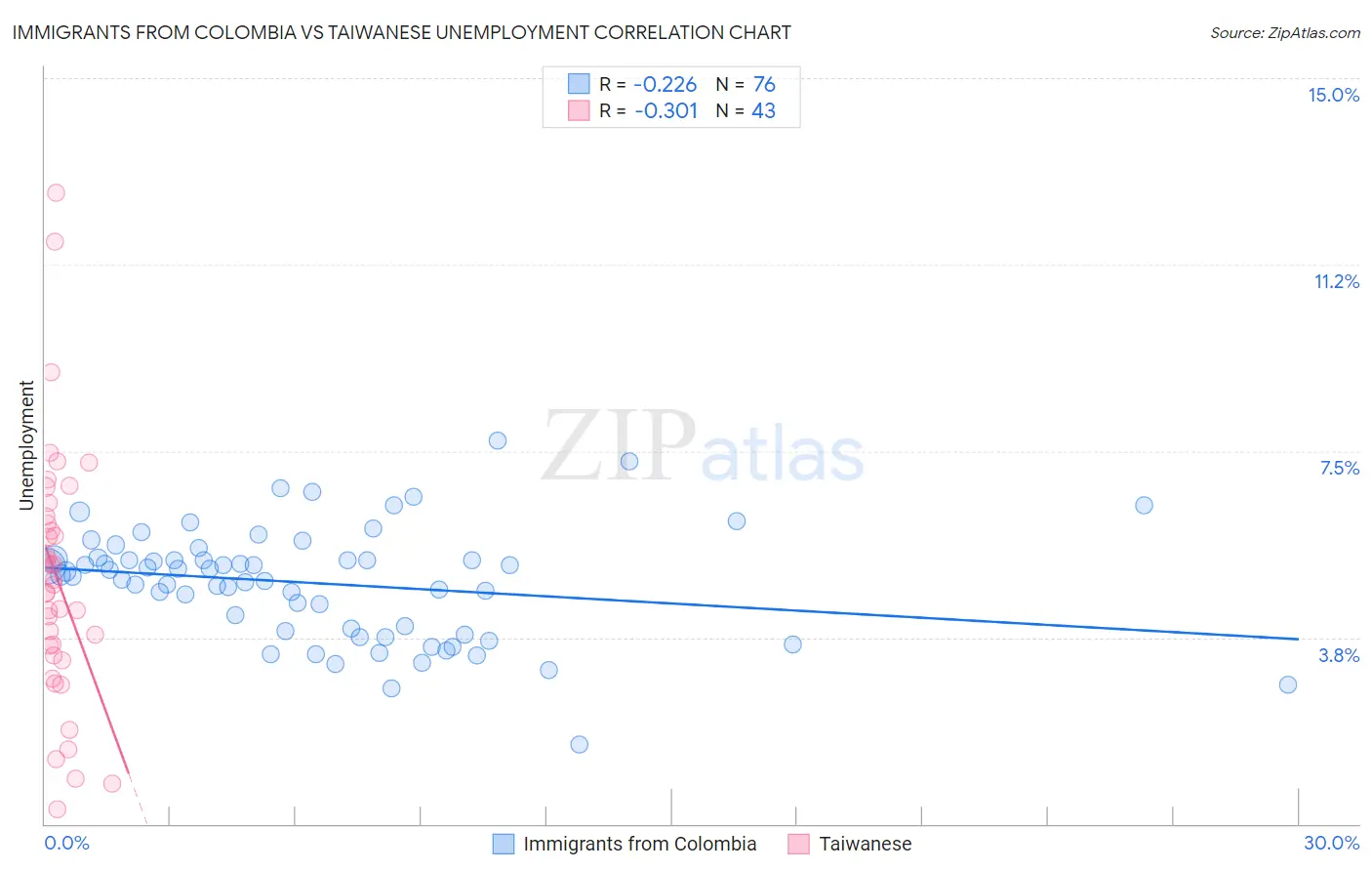 Immigrants from Colombia vs Taiwanese Unemployment