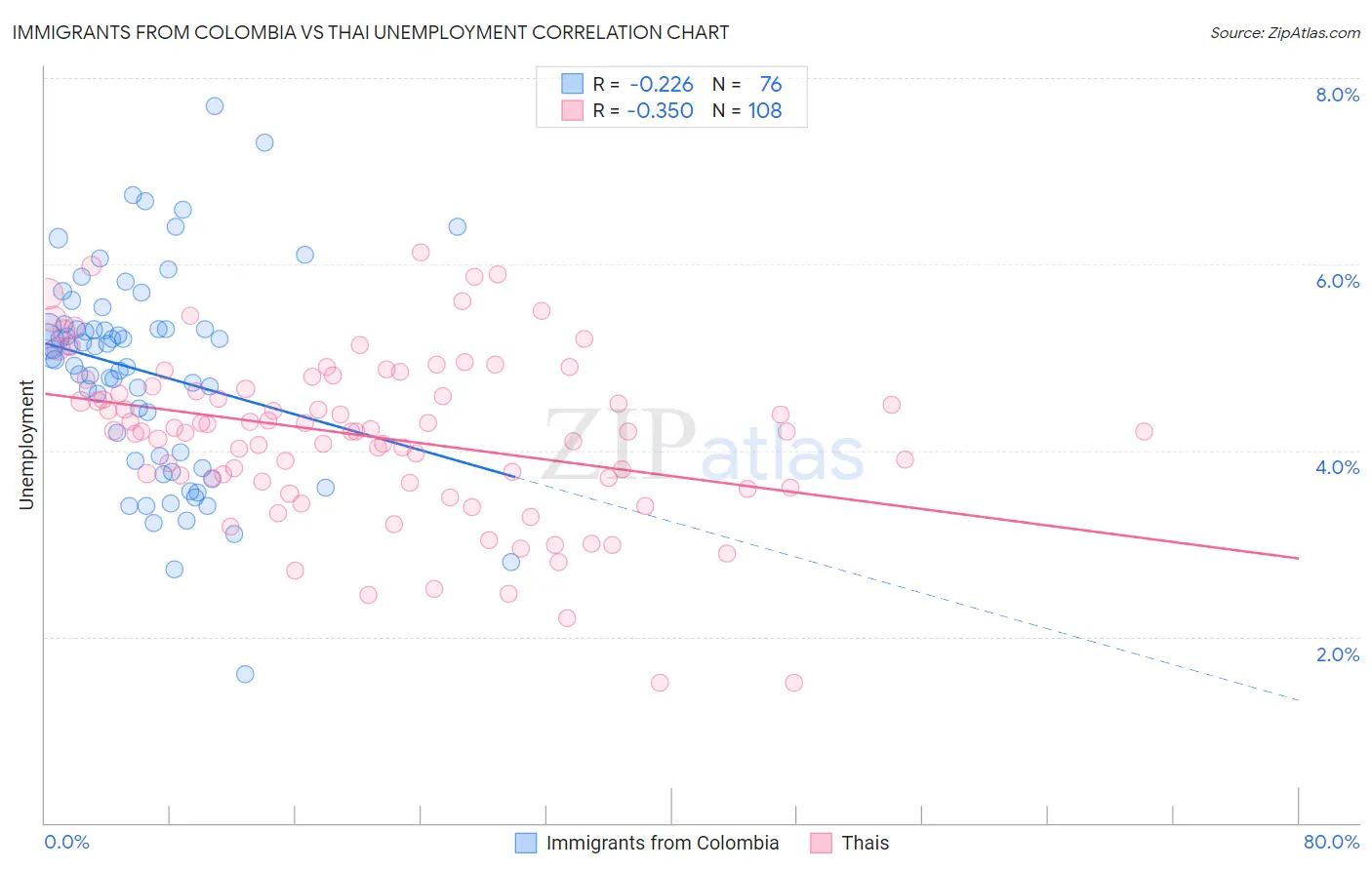 Immigrants from Colombia vs Thai Unemployment