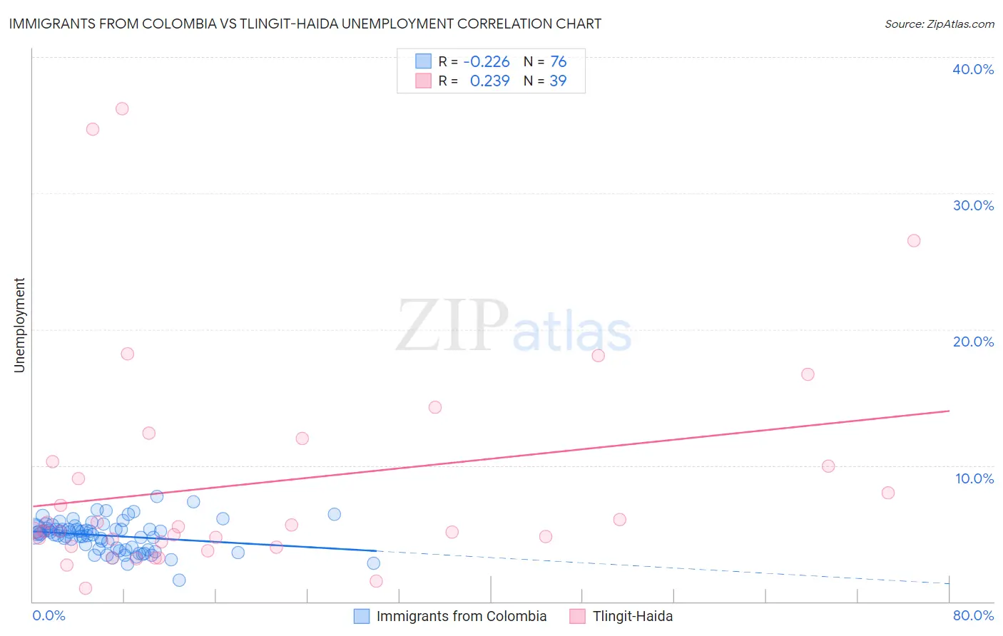 Immigrants from Colombia vs Tlingit-Haida Unemployment