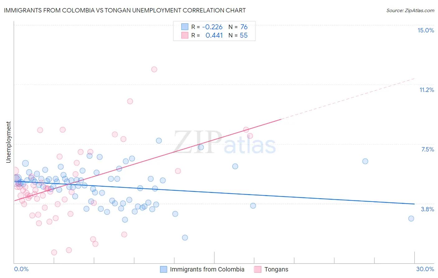 Immigrants from Colombia vs Tongan Unemployment